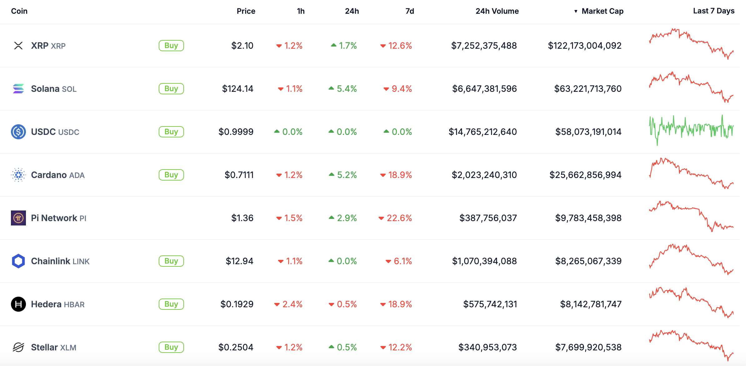top crypto narratives - Grootste Made In USA Coins op basis van marktkapitalisatie.