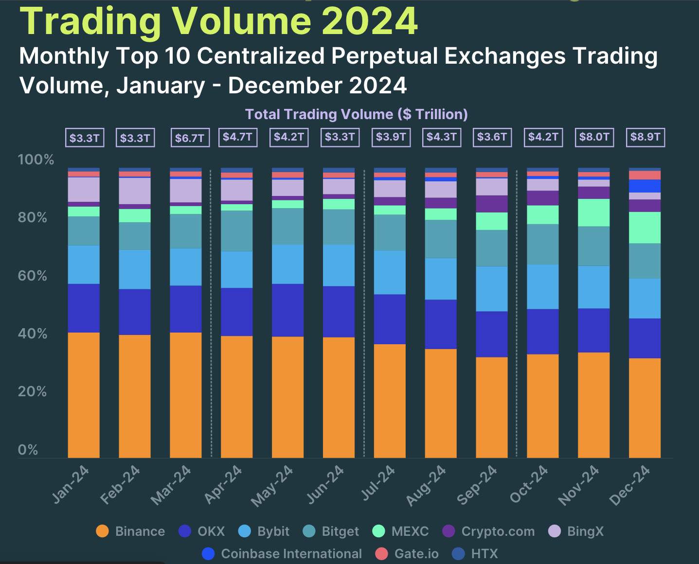 Perpetuals Volume op Gecentraliseerde Exchanges