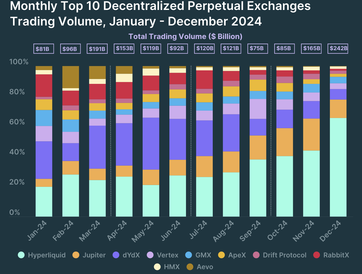 Perpetuals Volume op Gedecentraliseerde Exchanges