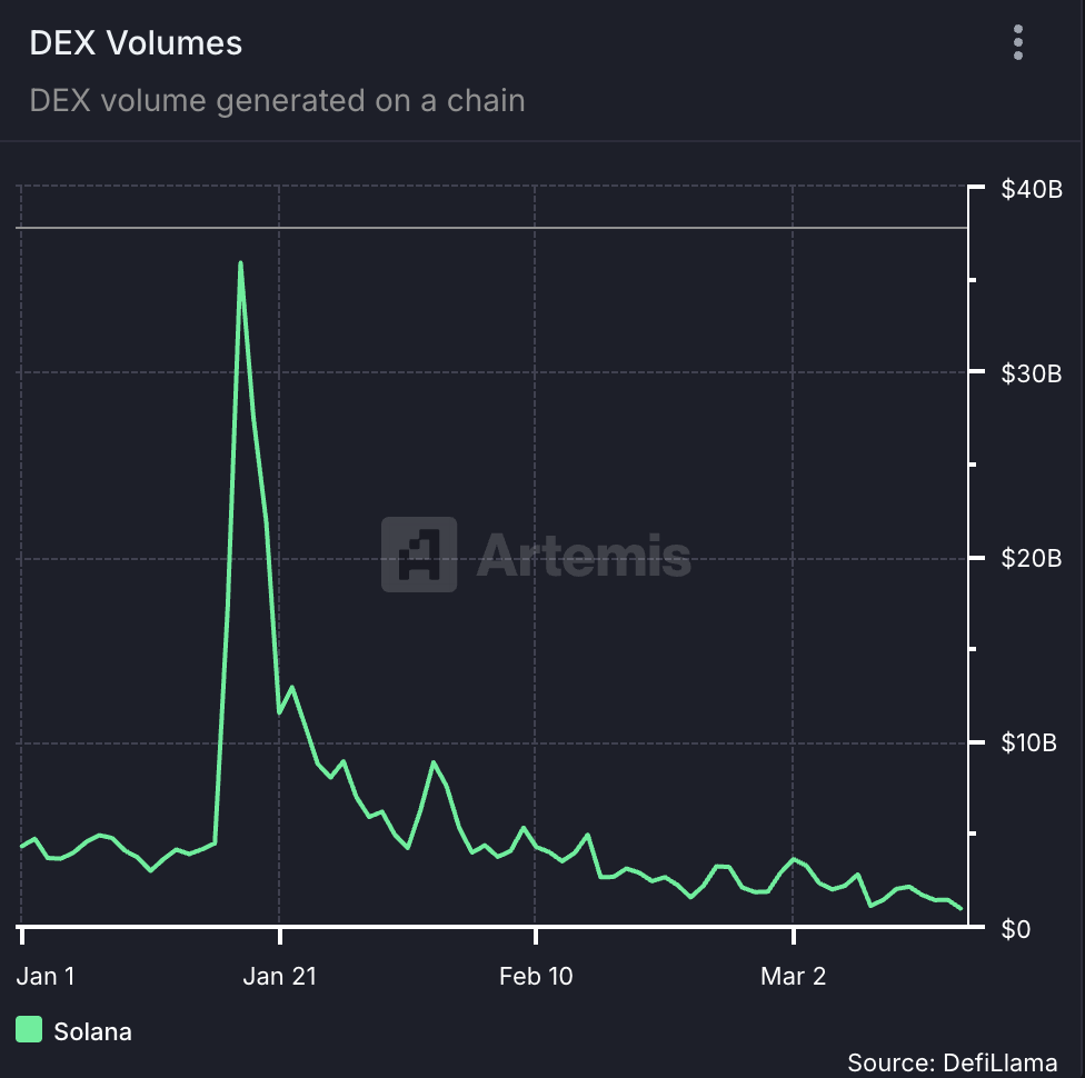 Solana DEX Volume