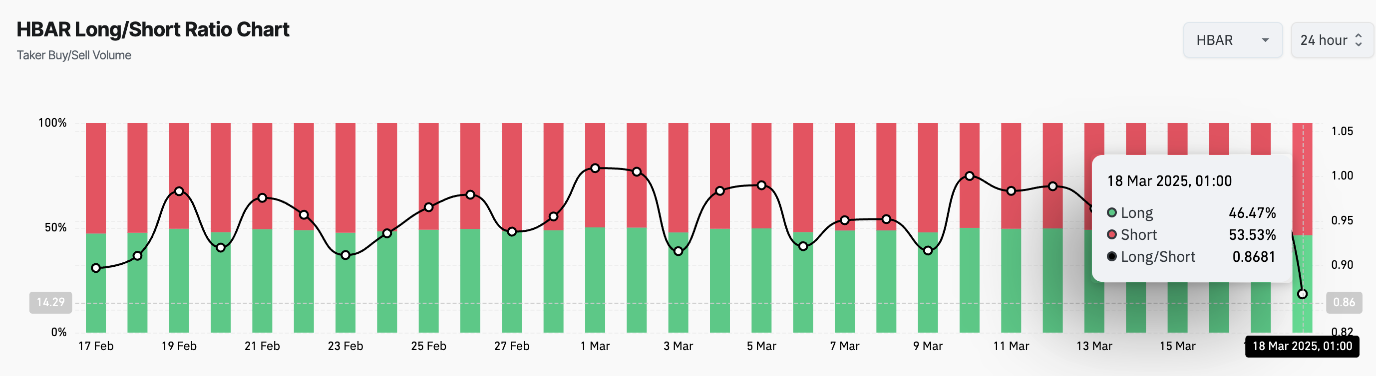 HBAR Long/Short Ratio.