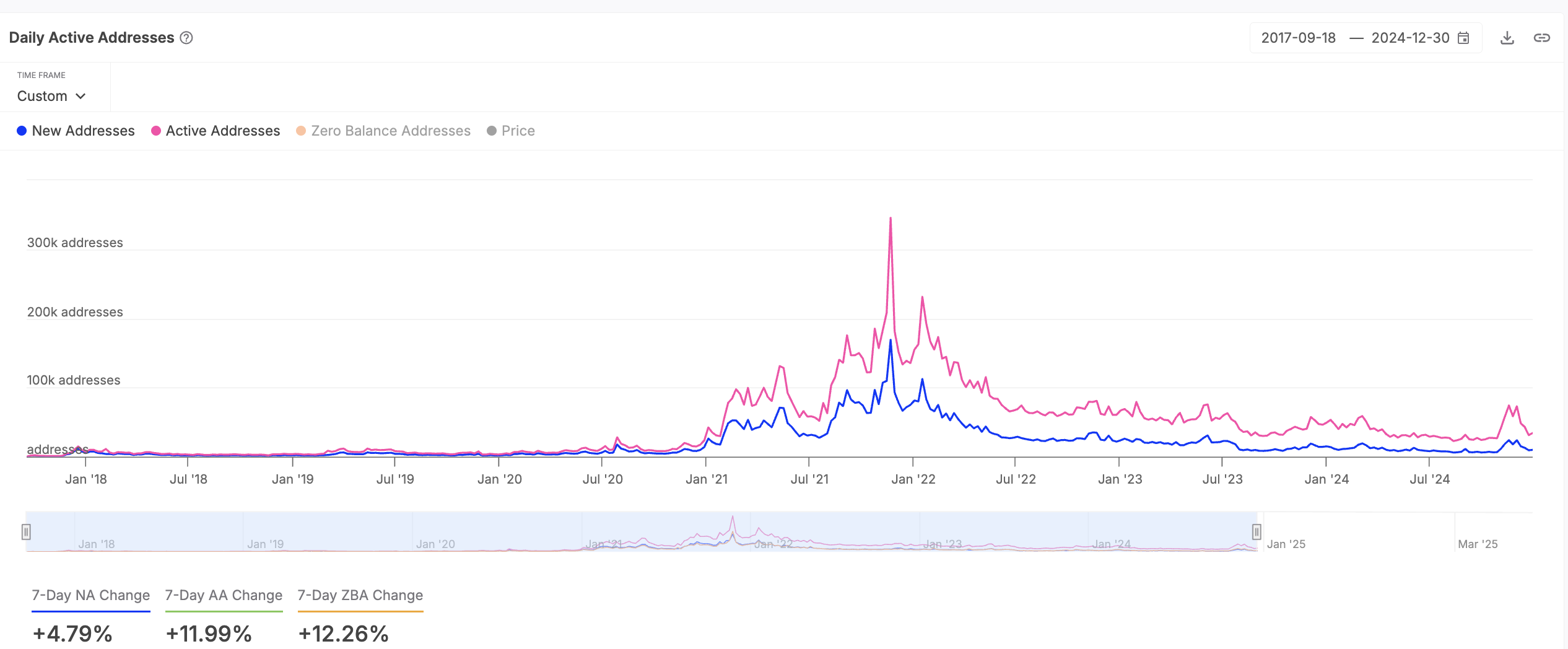 ADA Daily Active Addresses.