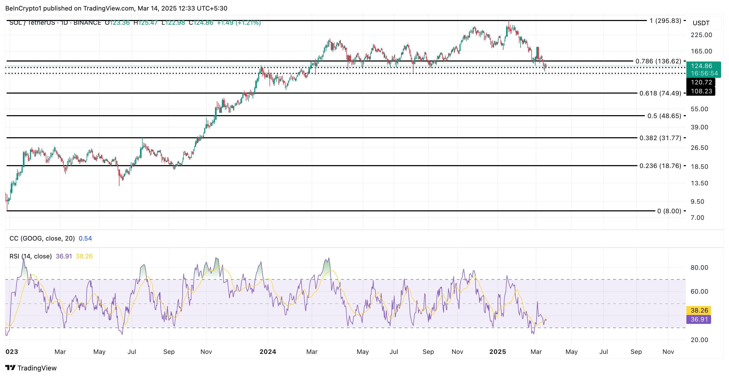 Solana Price Analysis