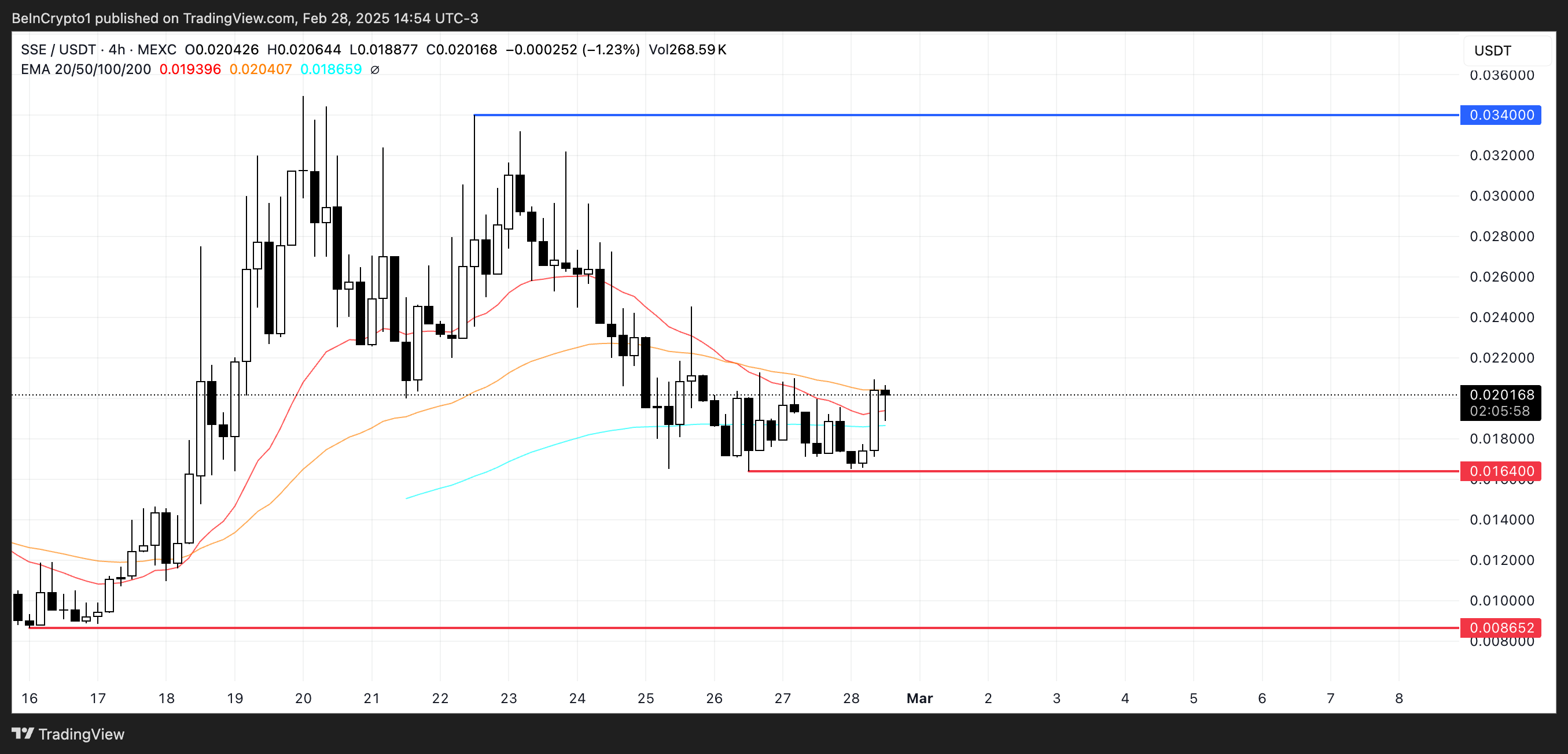 SSE koers analyse