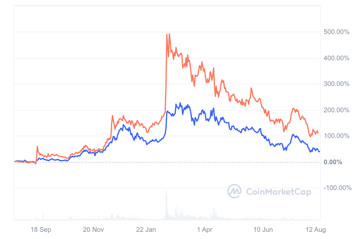 vechain en vethor koers grafiek
