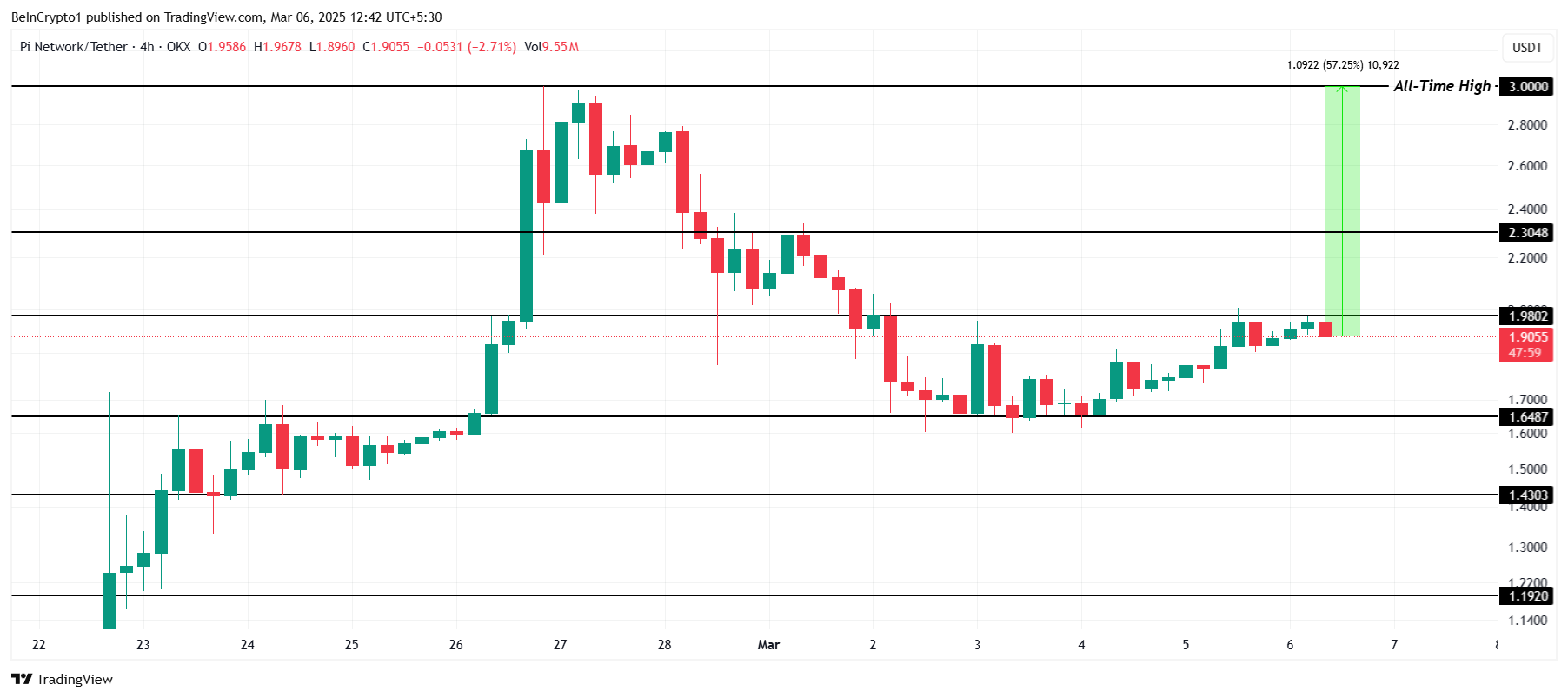 PI Coin analyse