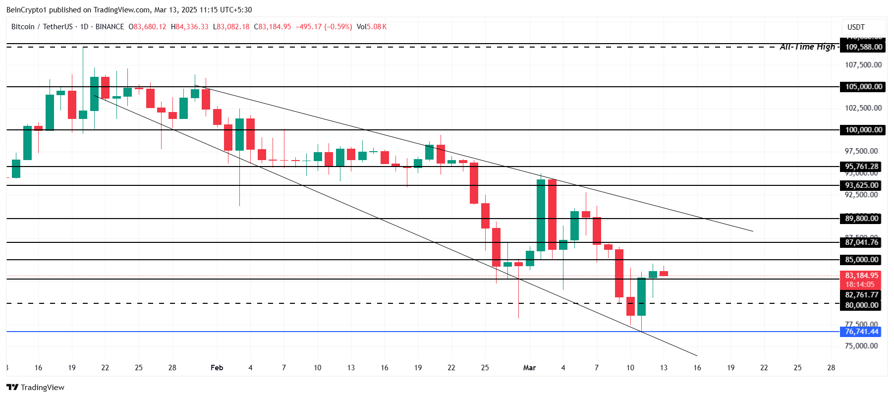 Bitcoin koers analyse
