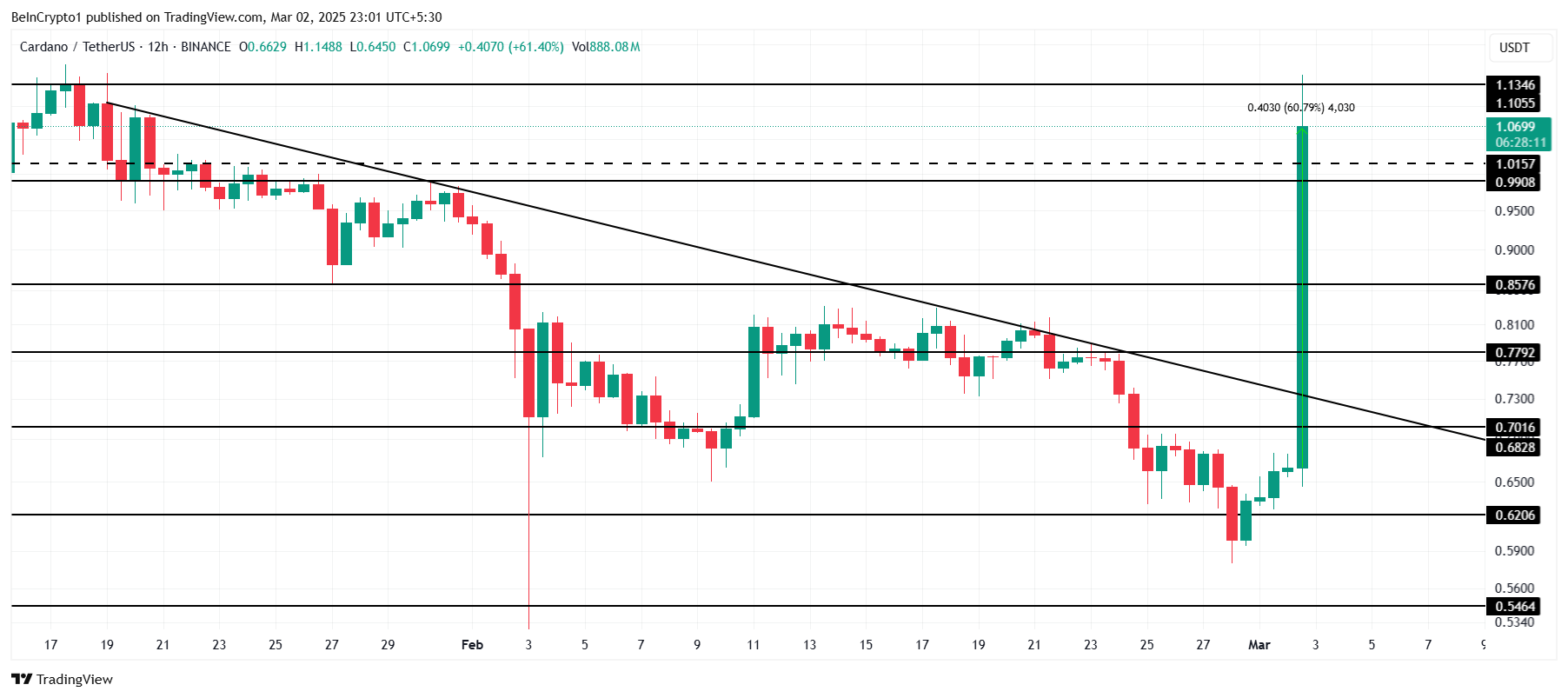 Cardano koers analyse