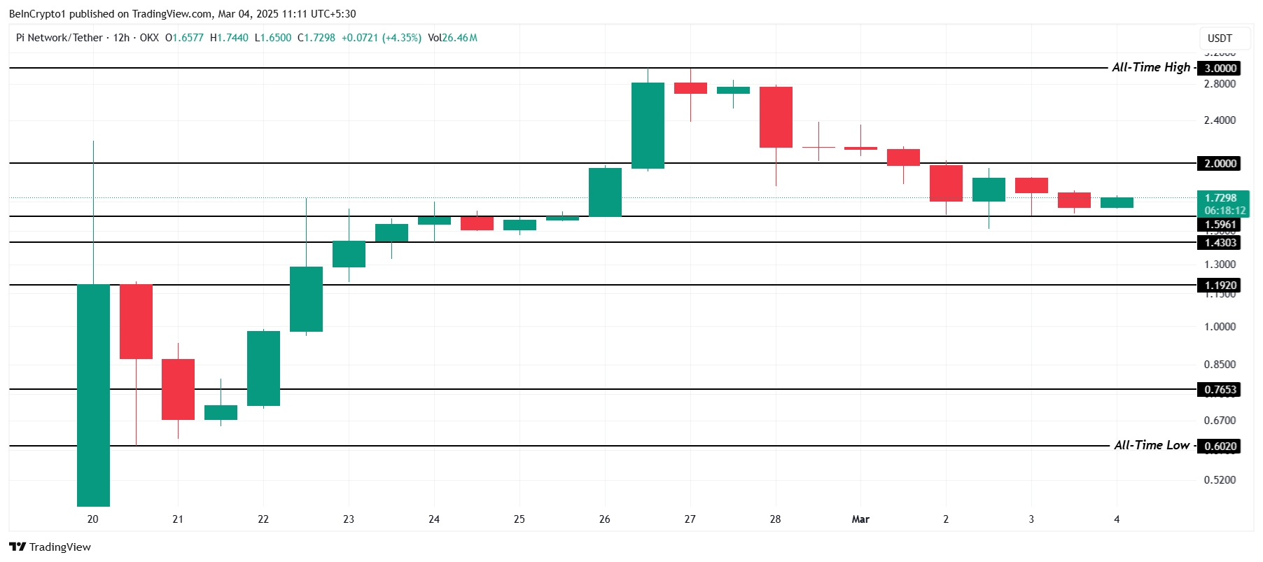 PI Coin koers analyse