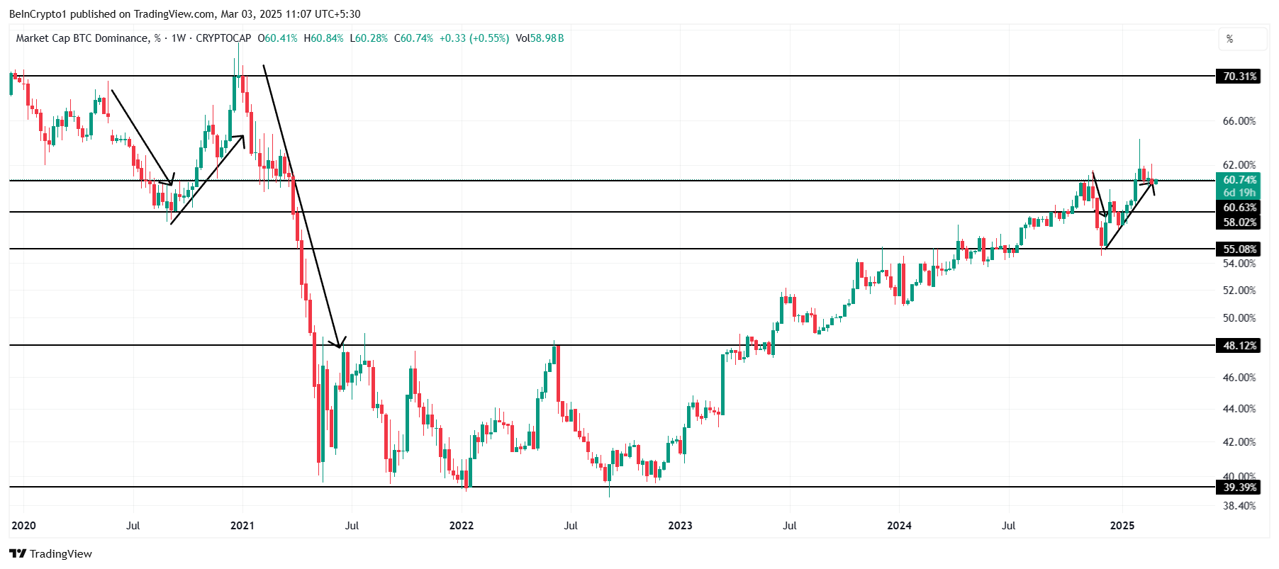 Bitcoin analyse