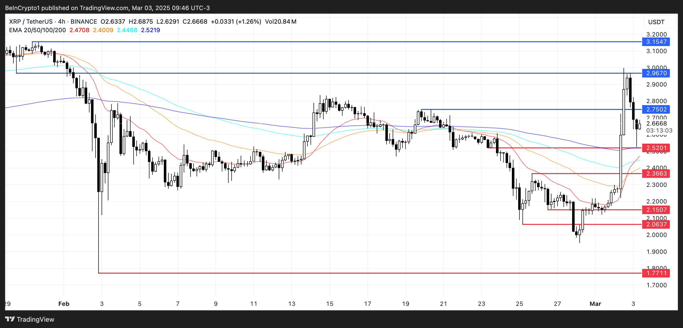 XRP koers analyse