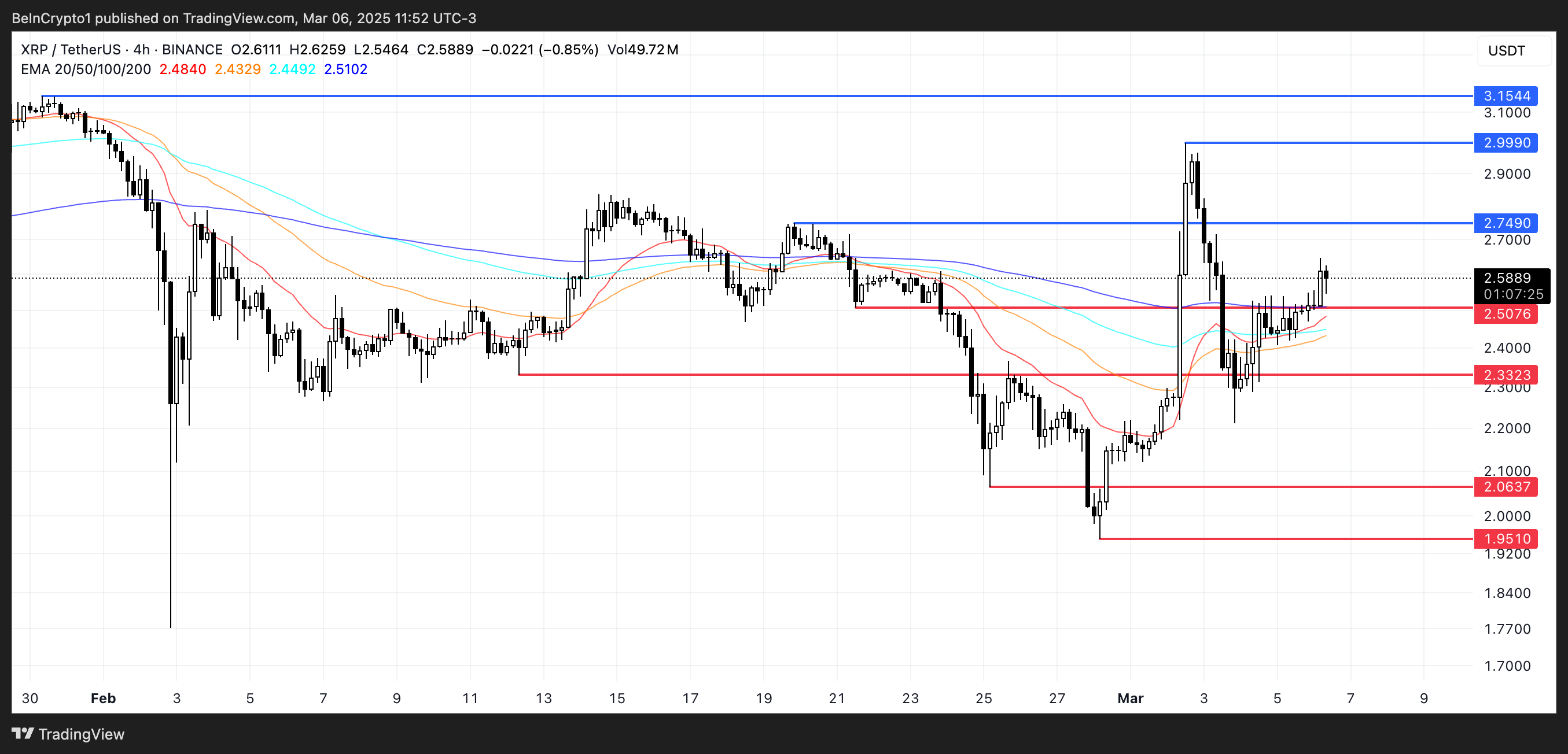 XRP koers analyse