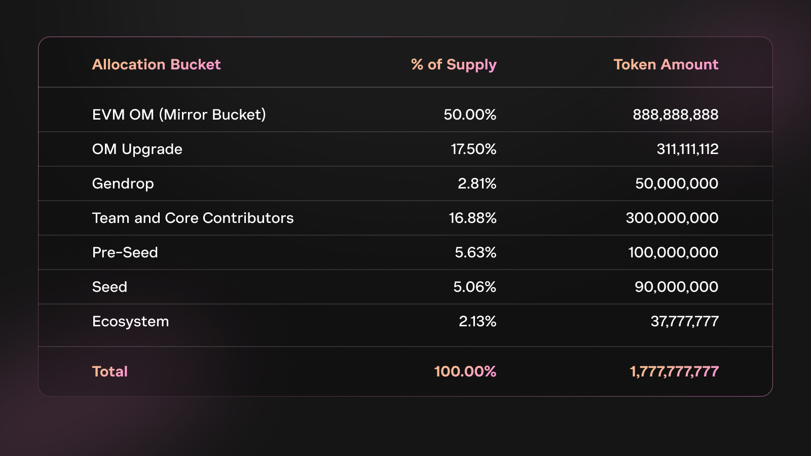 OM Token Distributie