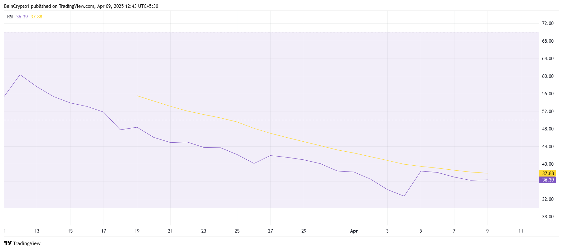 PI Network RSI