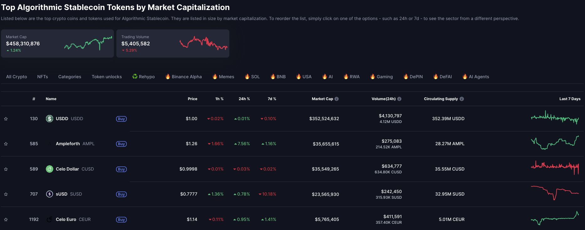 Marktkapitalisatie van algoritmische stablecoins. Bron: CoinMarketCap