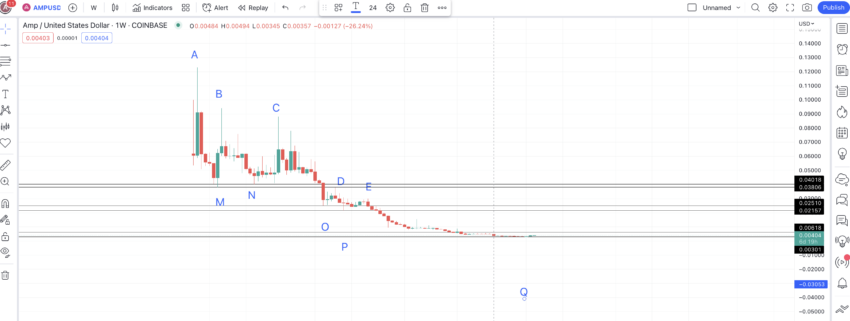 AMP verwachting en belangrijke punten: TradingView