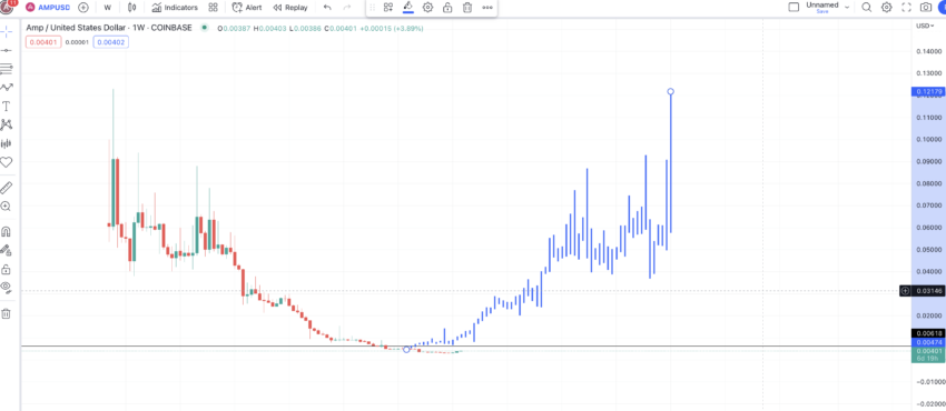 AMP koers verwachting en mogelijk patroon: TradingView