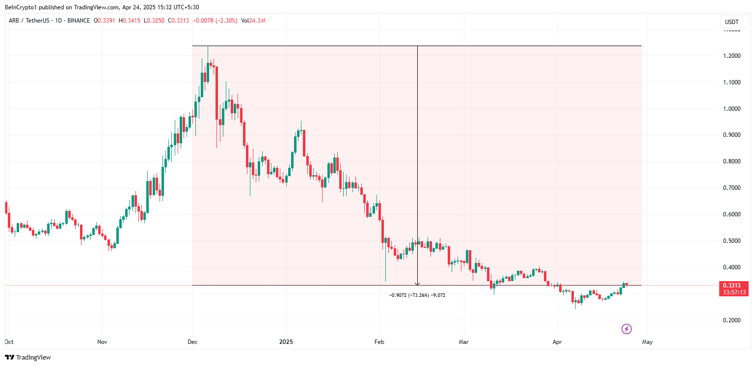 Arbitrum (ARB) koers prestatie