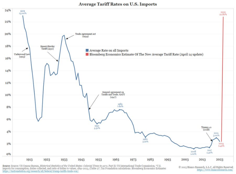 Gemiddelde tariefpercentages op Amerikaanse import