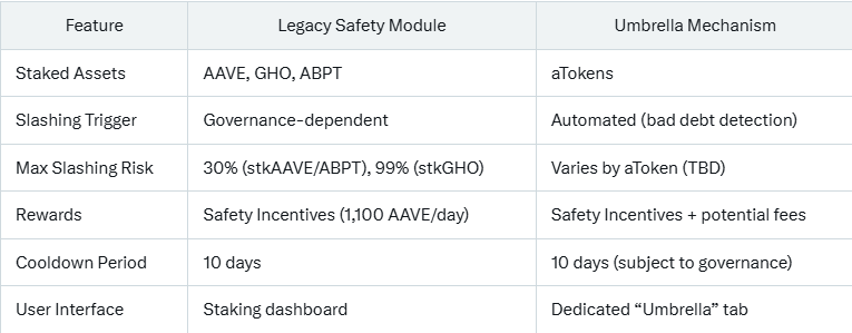 Aave nieuw stakingmodel vs met legacy safety module.