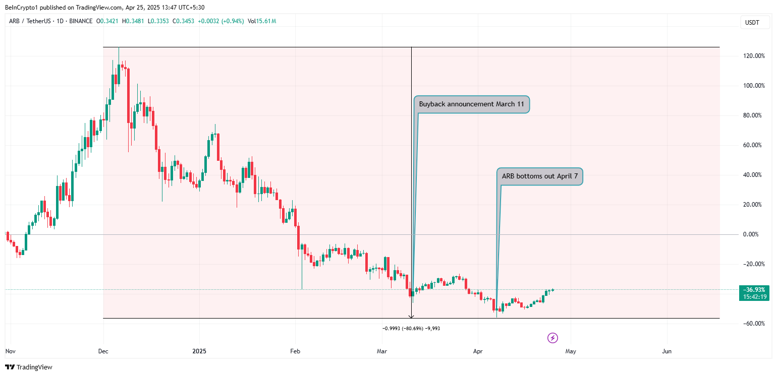 Arbitrum (ARB) Koersprestaties