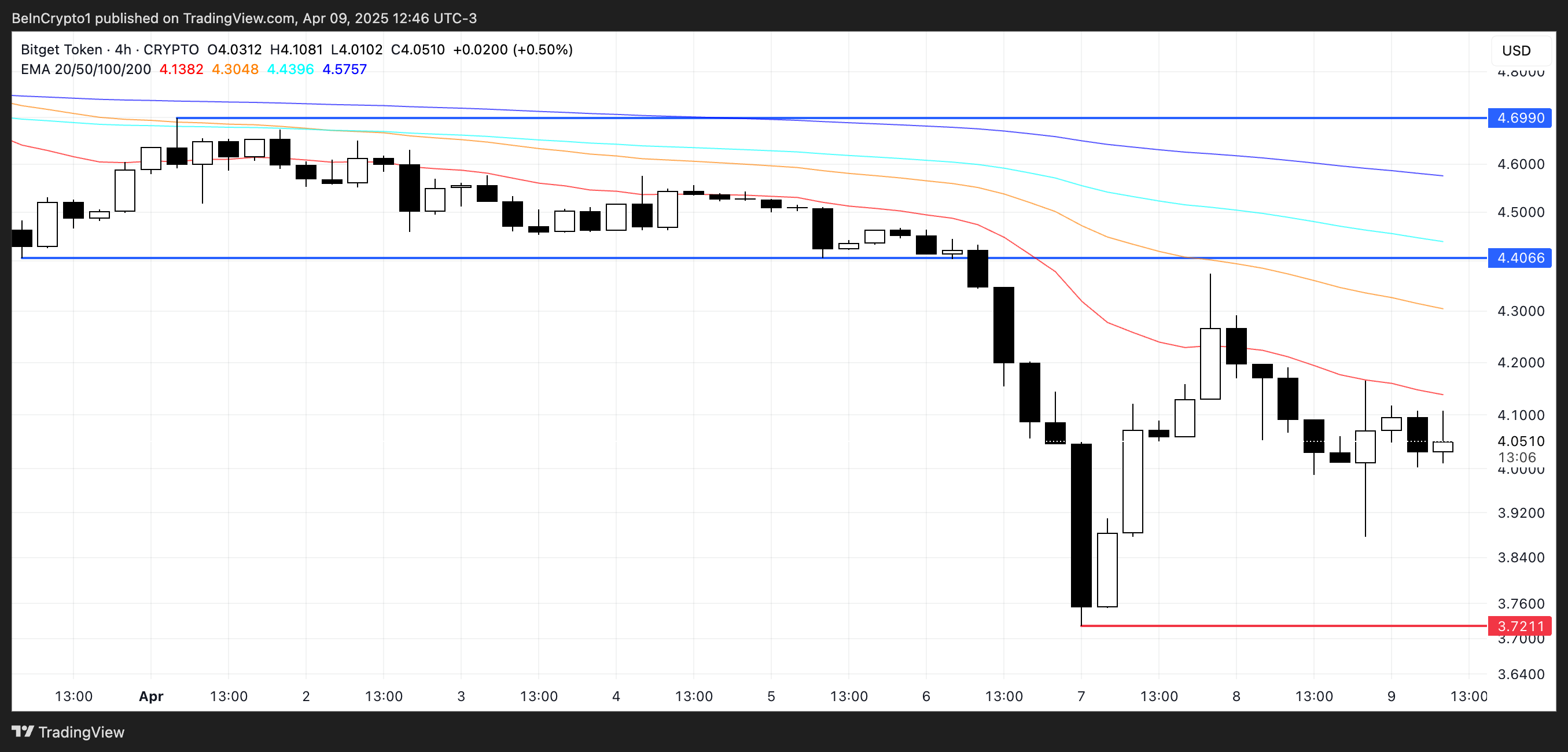 BGB koers analyse