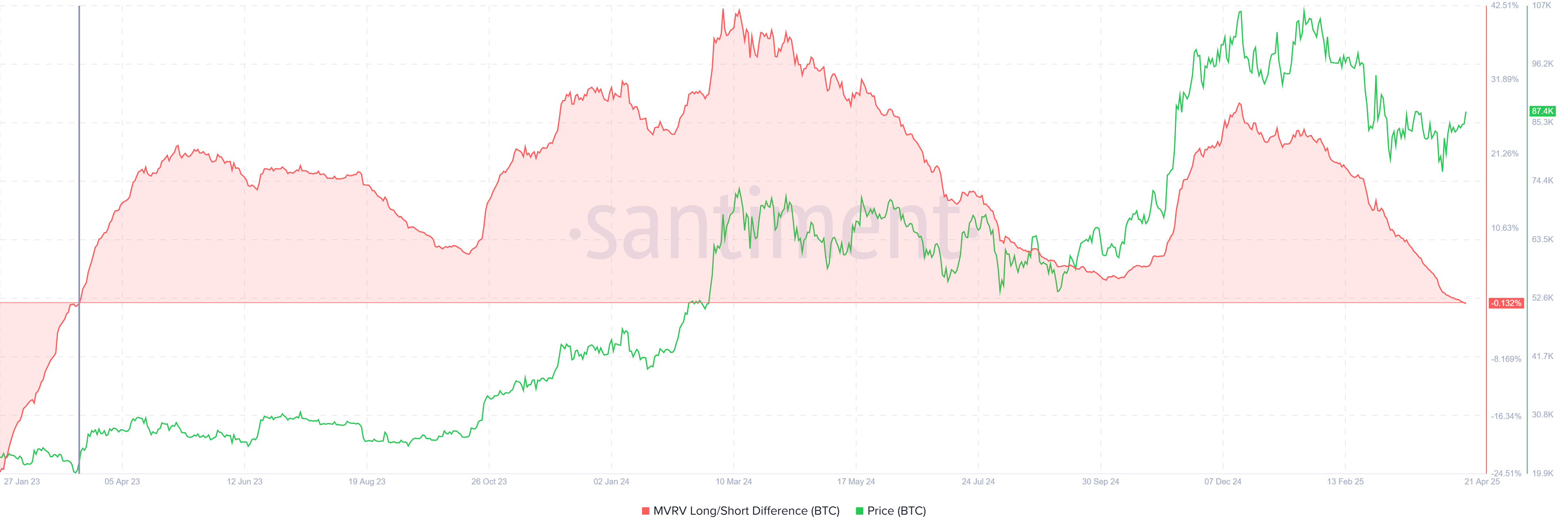 Bitcoin MVRV Long/Short Difference