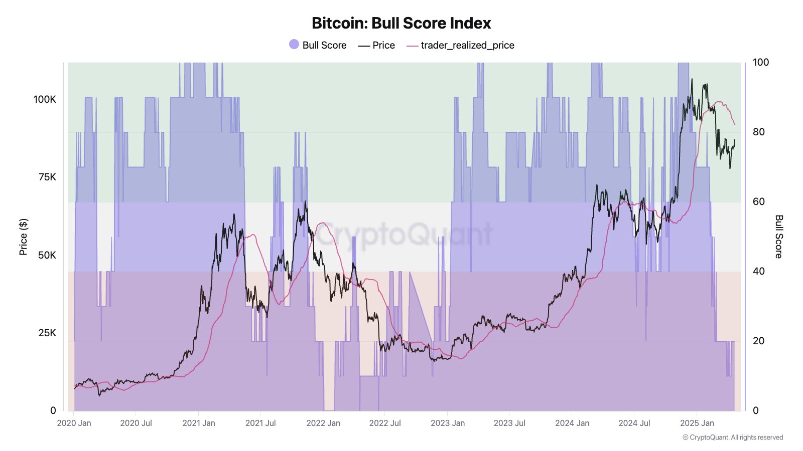 Bitcoin Bull Score Index. Source: jjcmoreno
