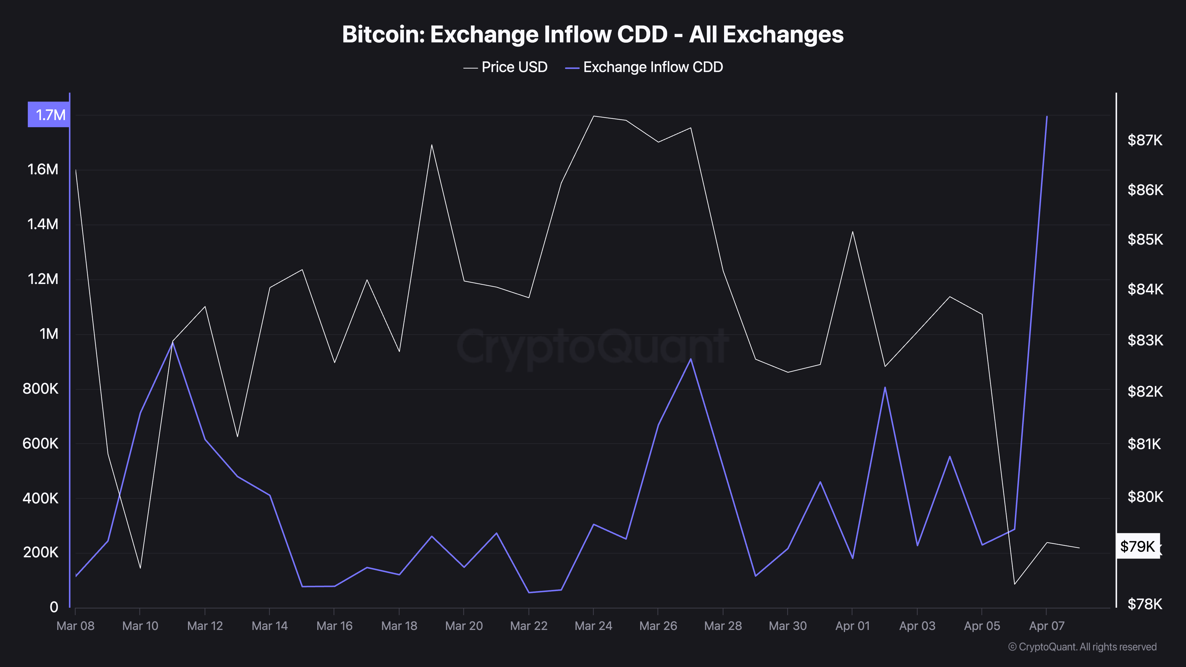 Bitcoin Exchange Inflow CDD