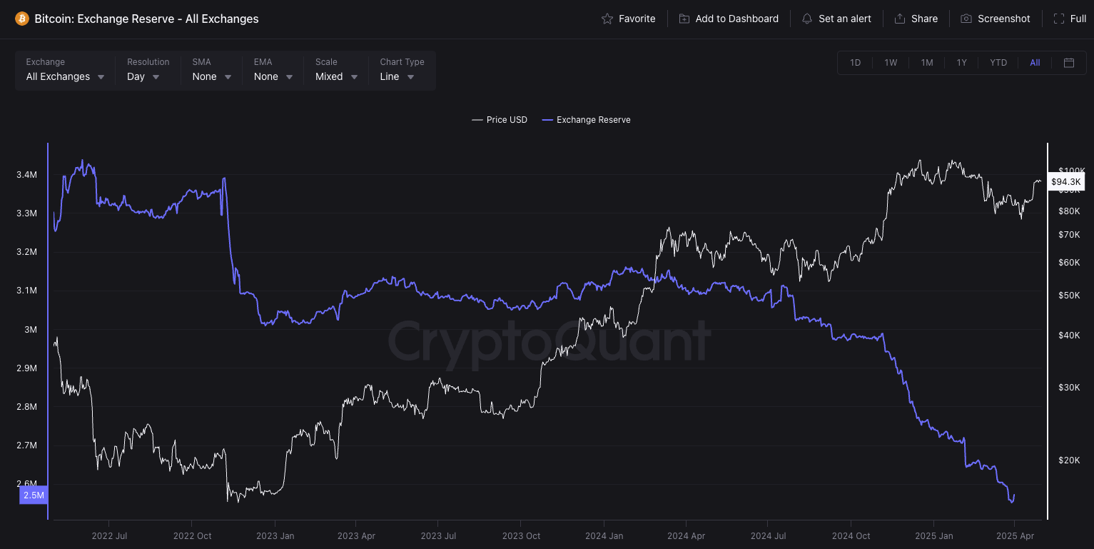 Bitcoin Exchange Reserve. Source: CryptoQuant