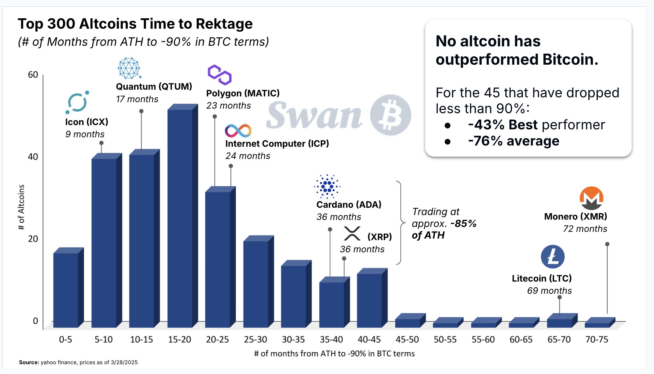 Prestaties van Altcoins Vergeleken met Bitcoin