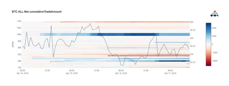 Bitcoin netto cumulatieve handelsbedrag heatmap
