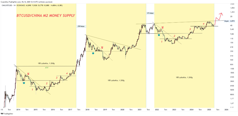 Bitcoin vs. China M2 geldhoeveelheid