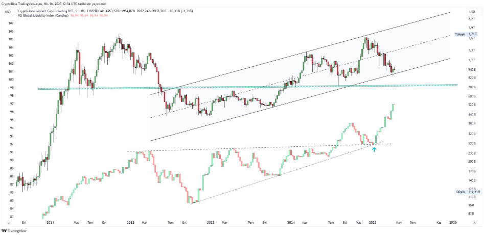Global M2 money supply vs Altcoins