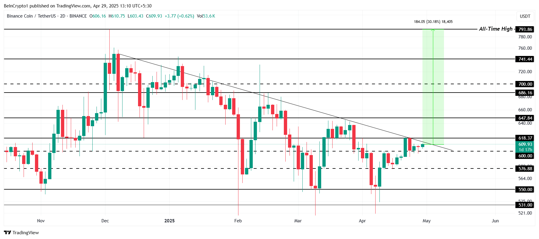 BNB koers analyse.