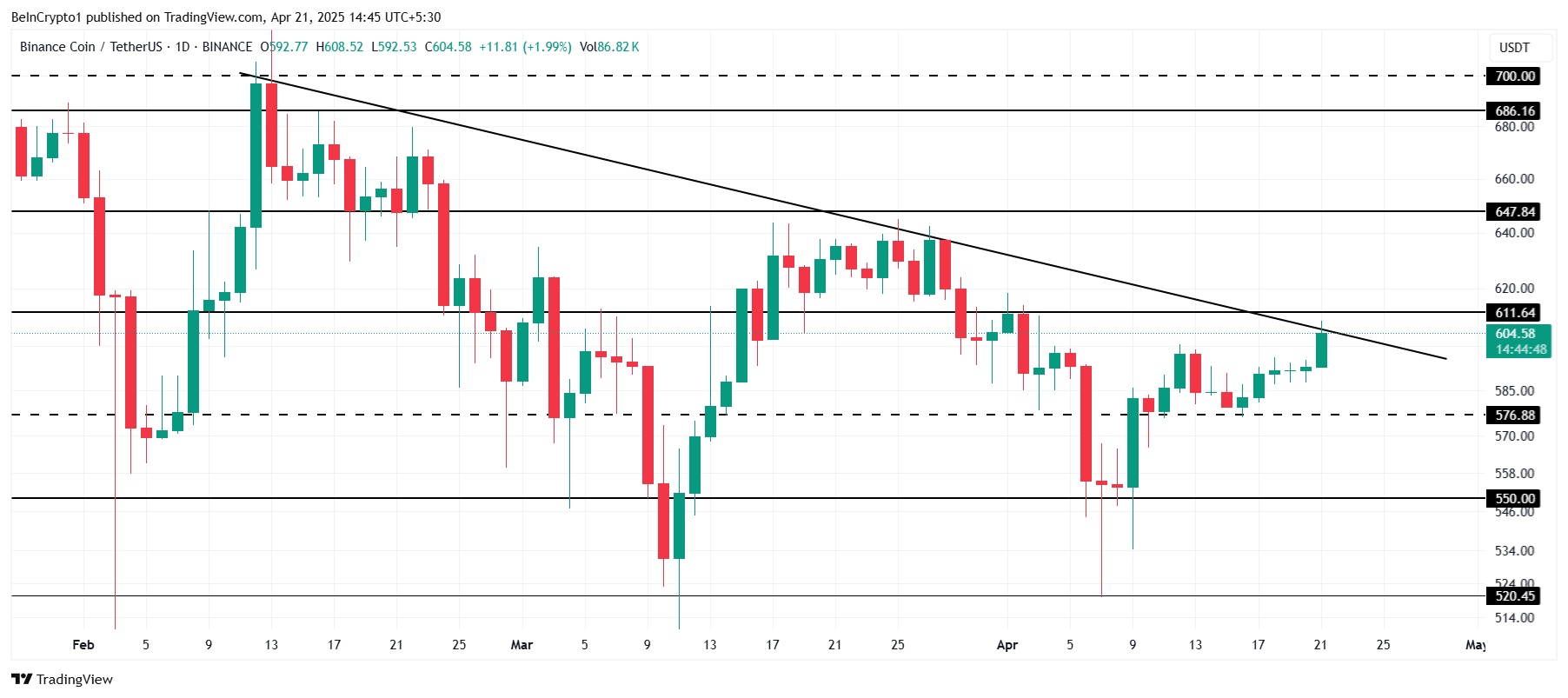 BNB koers analyse