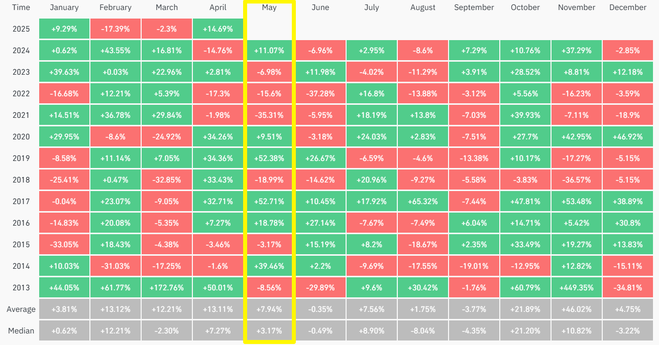 Bitcoin koersprestaties per maand. Bron: Coinglass