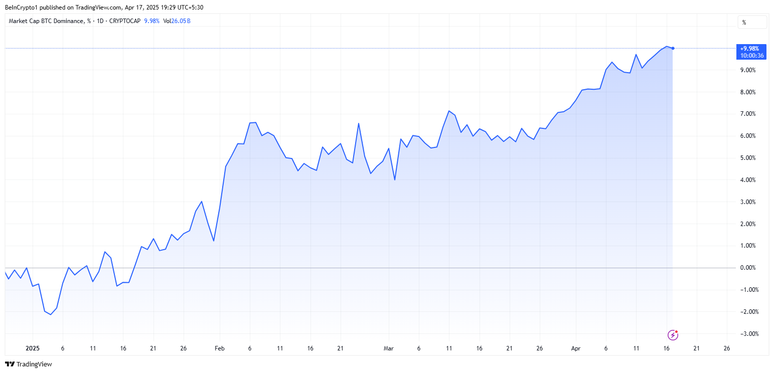 Bitcoin-dominantie grafiek