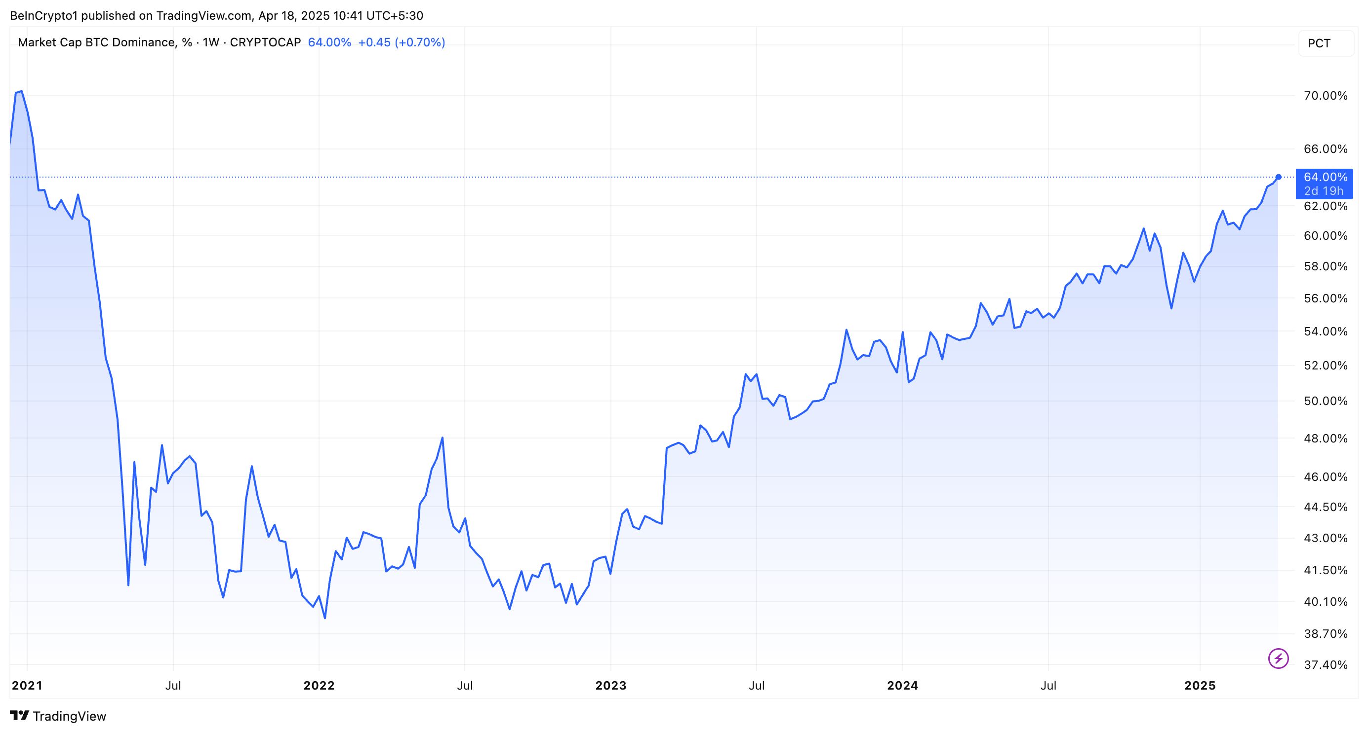 Bitcoin Dominantie Prestaties