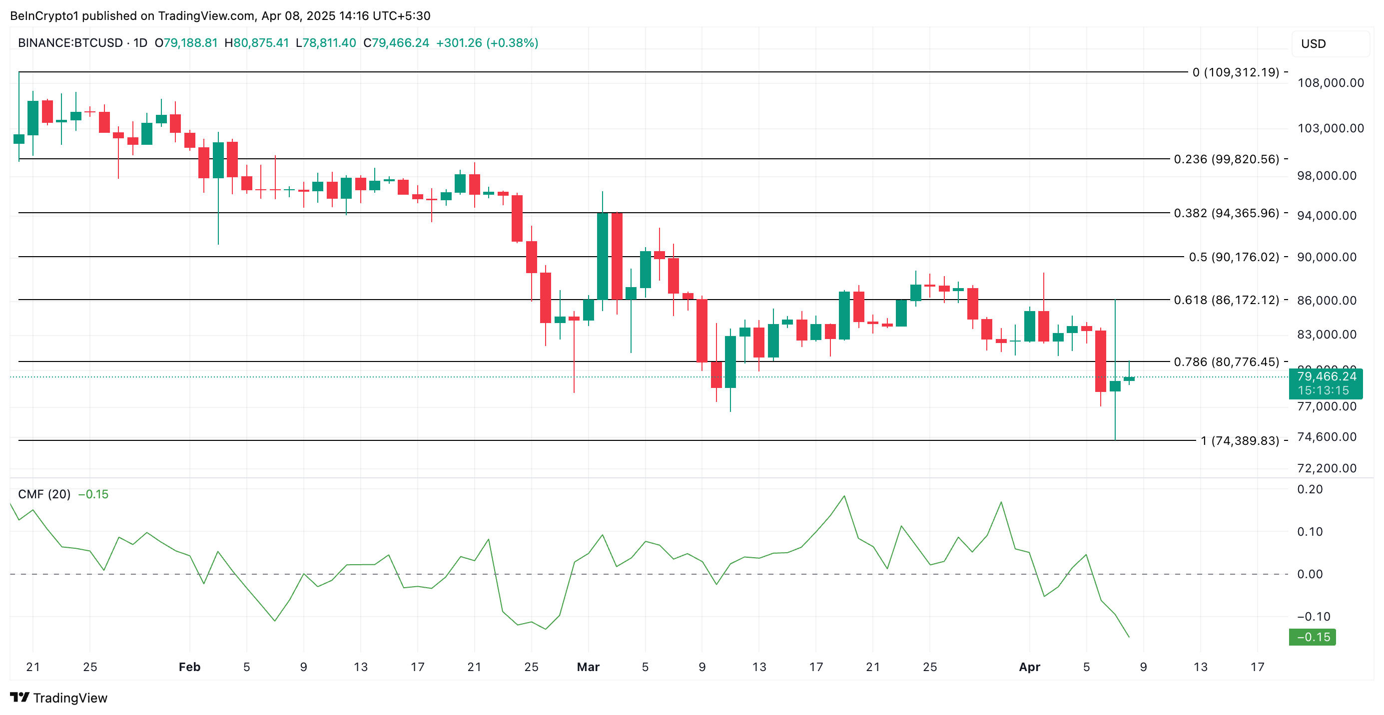 Bitcoin koers analyse