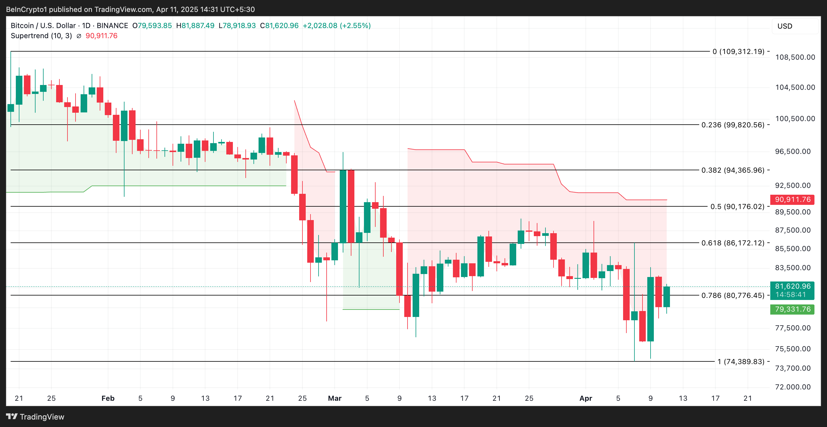 Bitcoin analyse