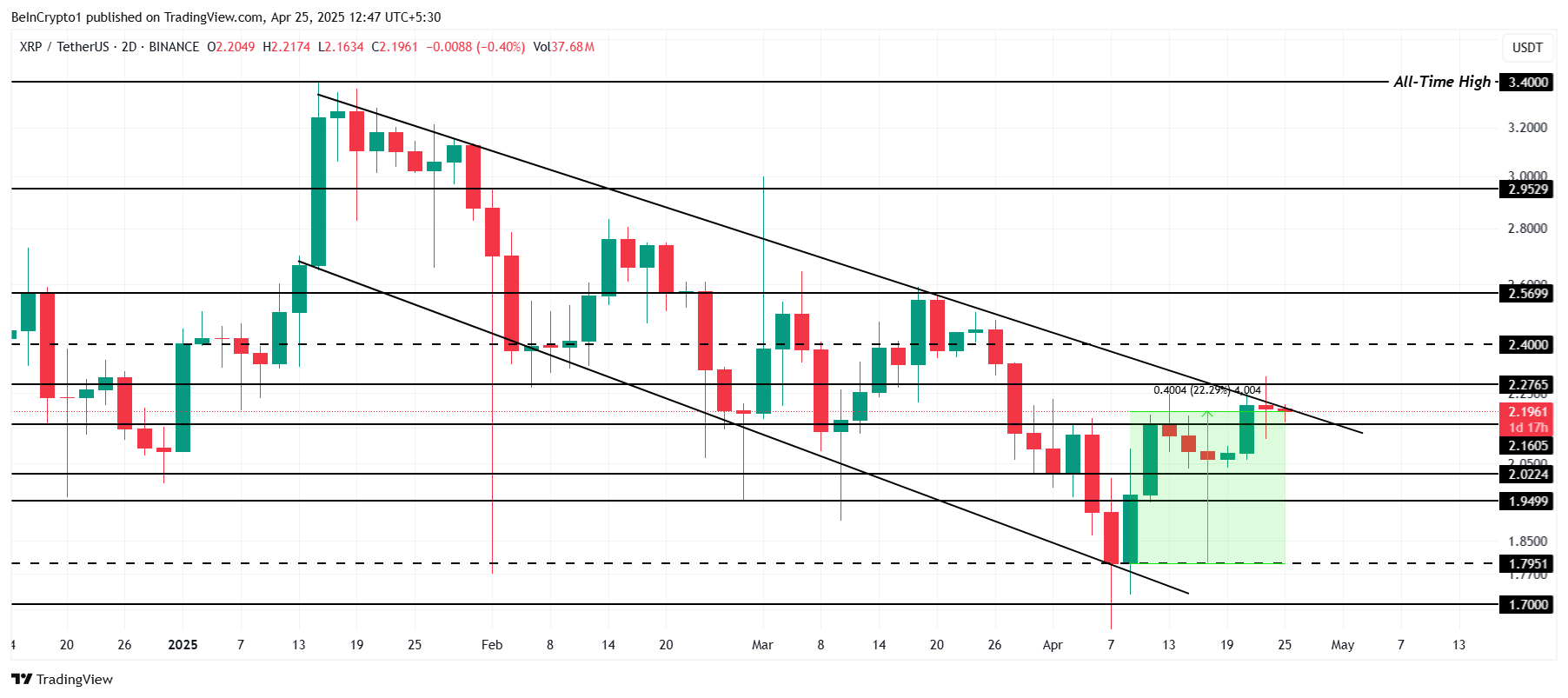 XRP analyse