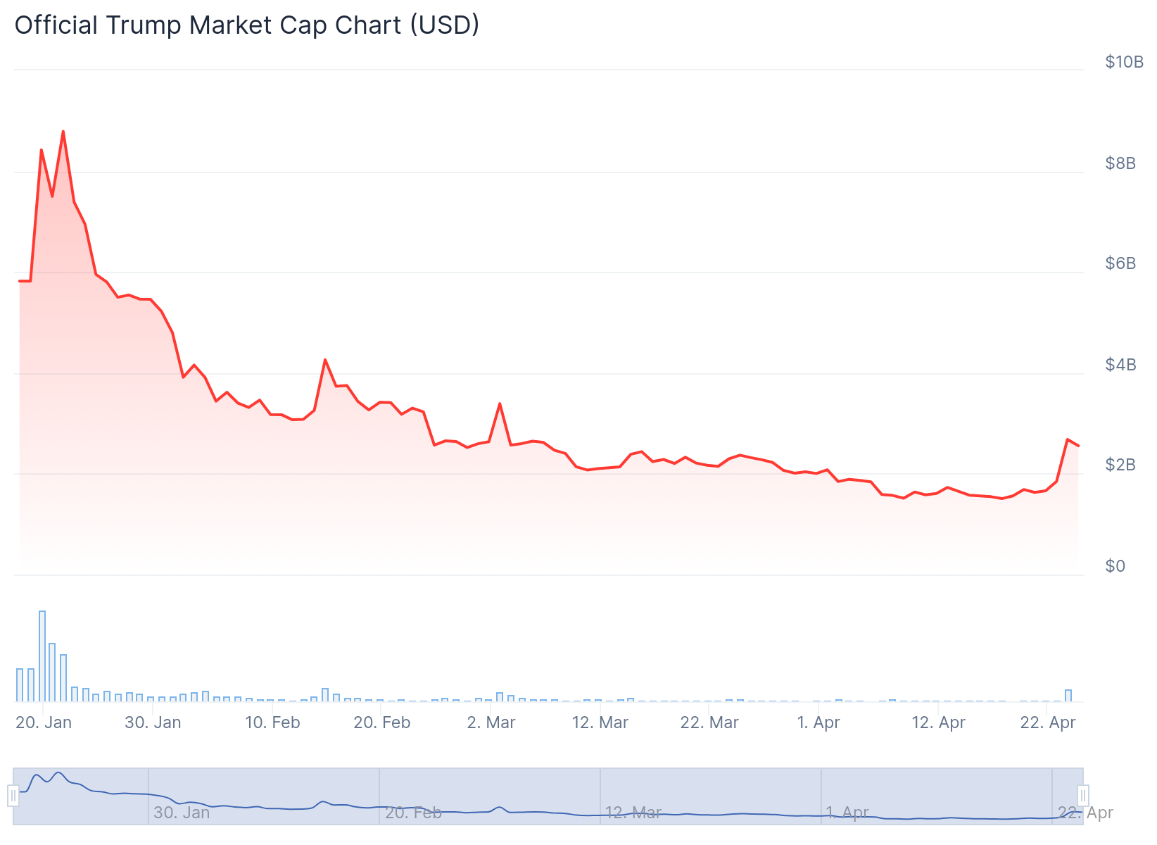 TRUMP meme coin marktkapitalisatie evolutie. Bron: CoinGecko.
