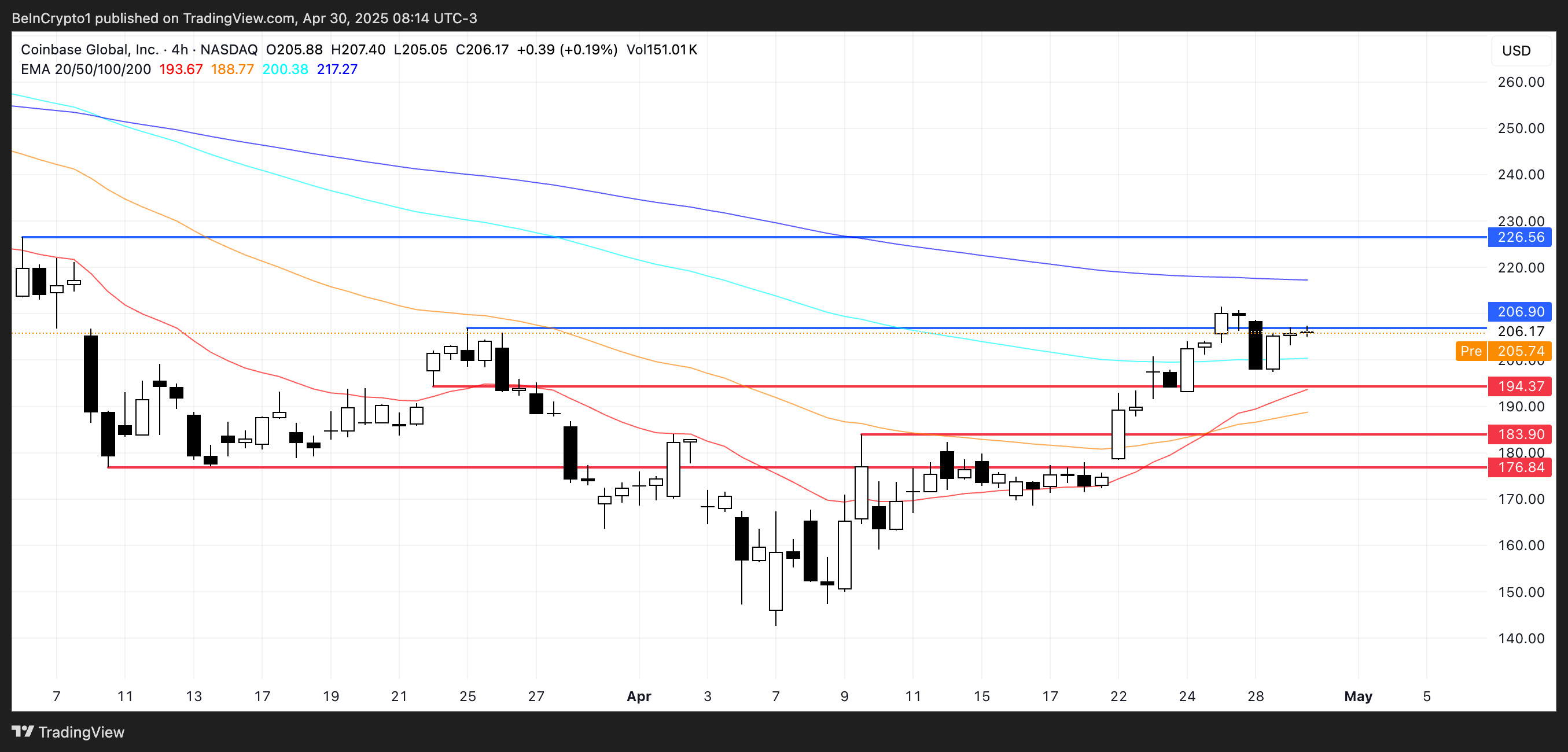 COIN koers analyse.
