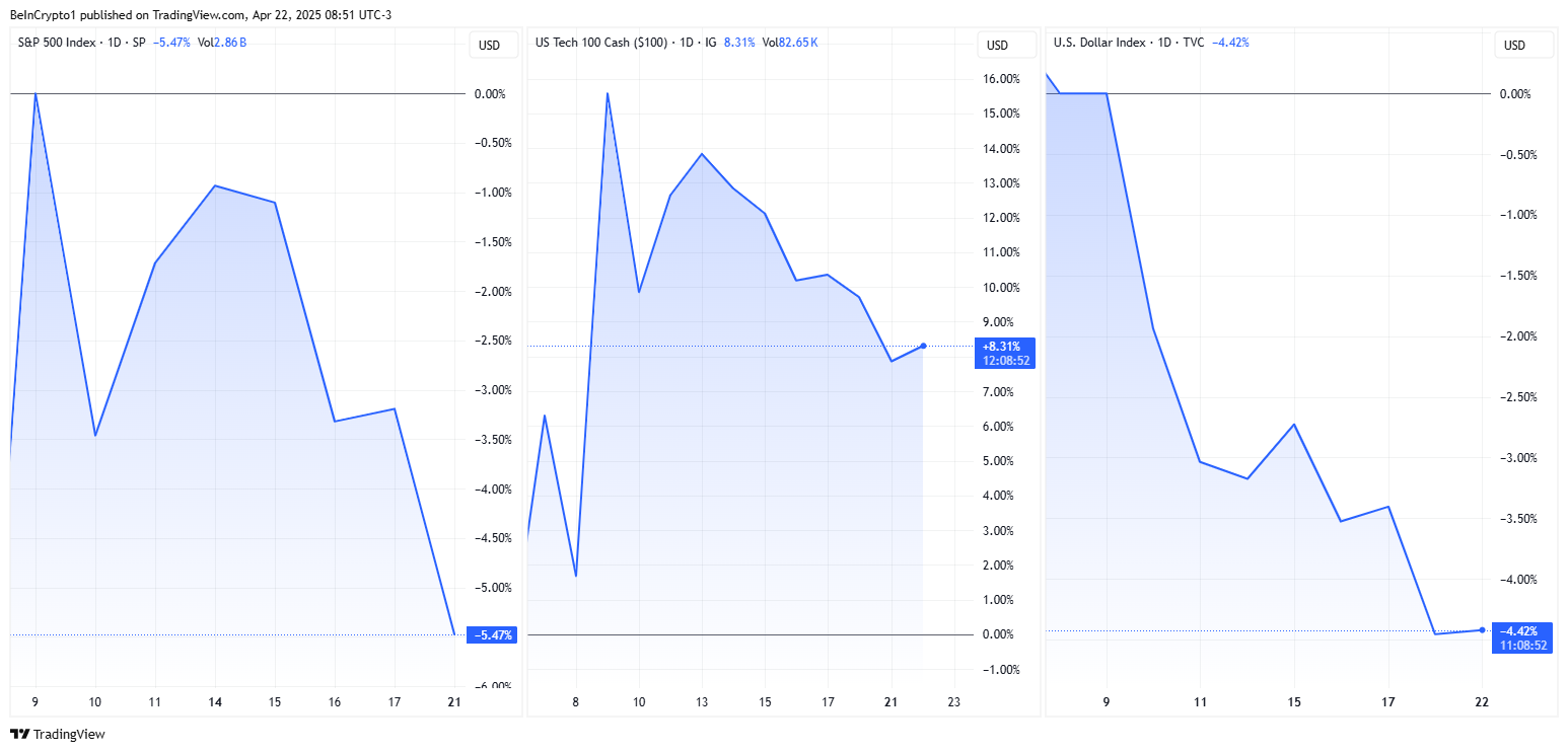 S&P500, Nasdaq, en US DXY koersprestaties