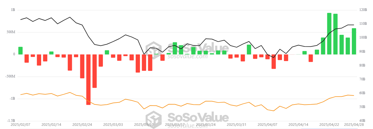 Totale Bitcoin Spot ETF Netto Instroom. Bron: SosoValue
