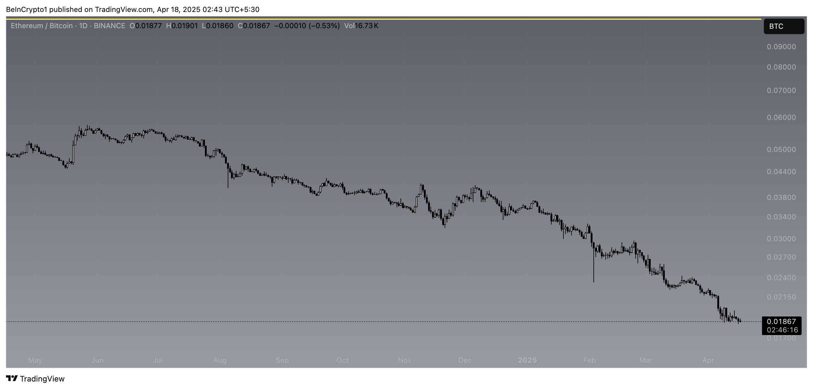 ETH/BTC-ratio.