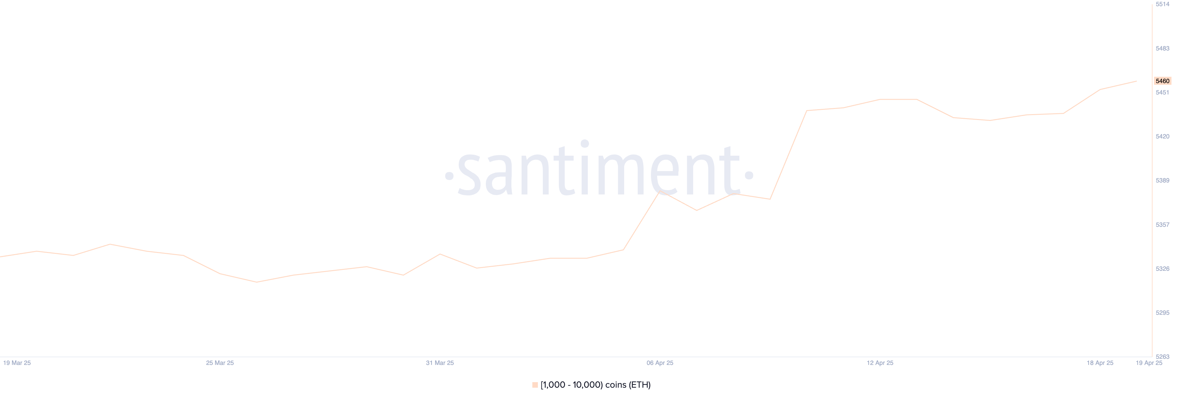 Aantal adressen met tussen de 1.000 en 10.000 ETH.