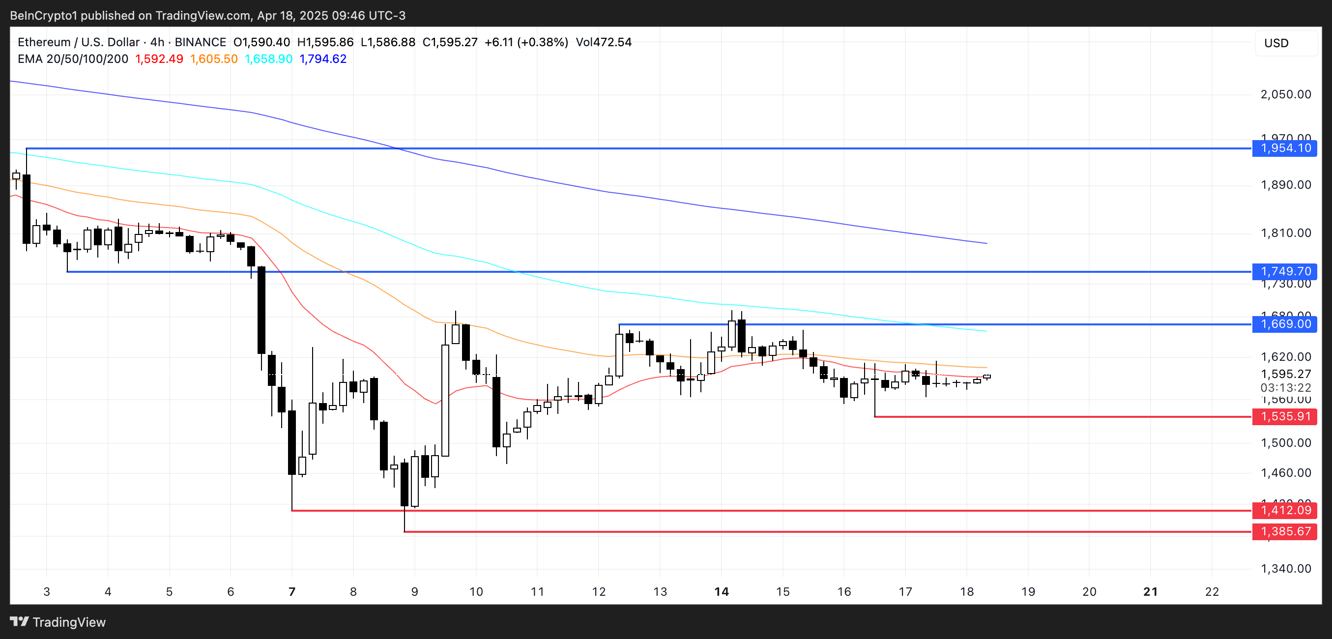 ETH Koers Analyse.