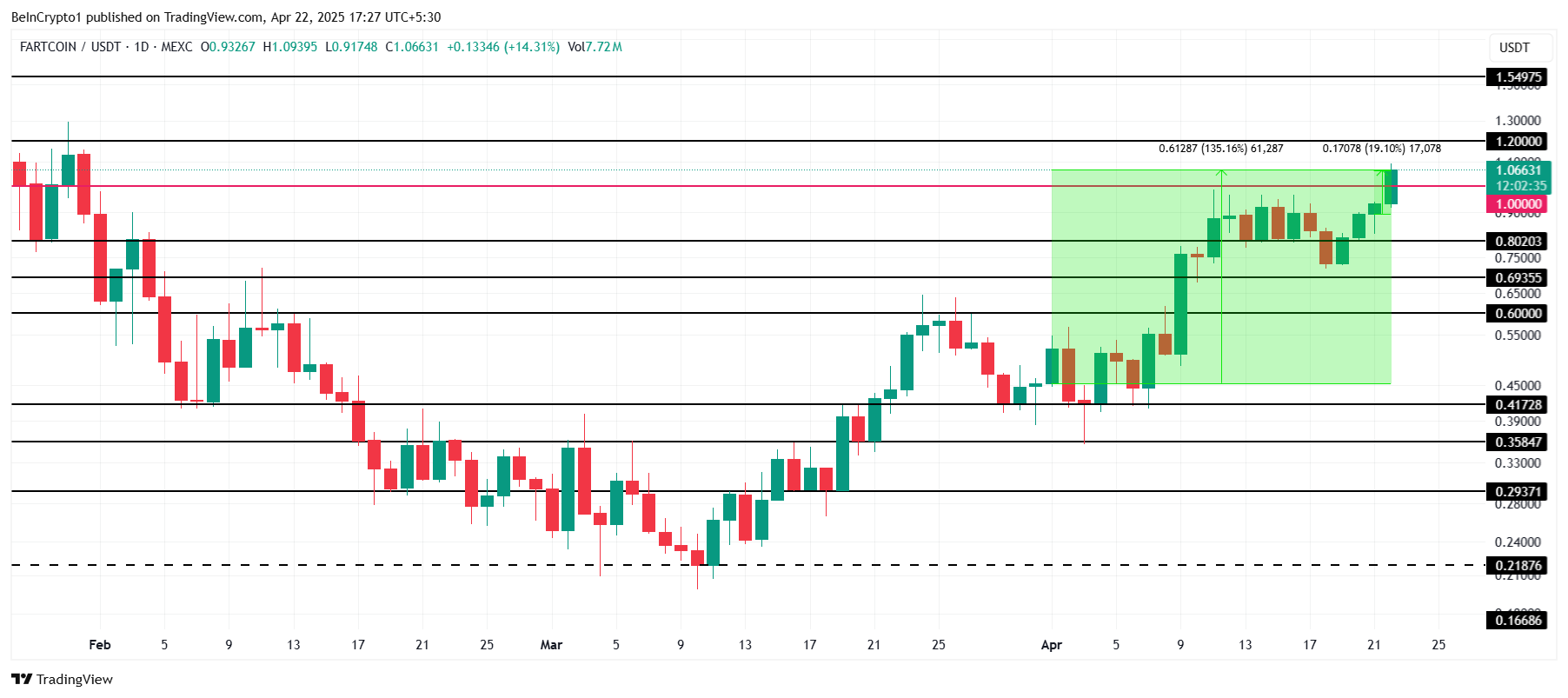 FARTCOIN koers analyse.